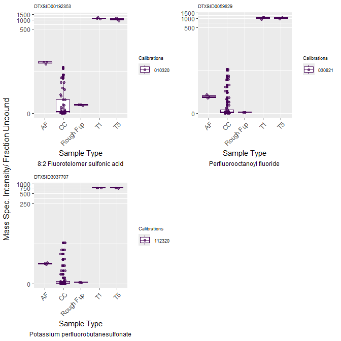 Plots comparing multiple compounds