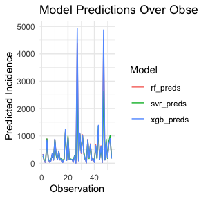 Plot of predictions vs observations for multiple models