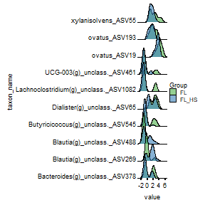 Annotated distribution plots