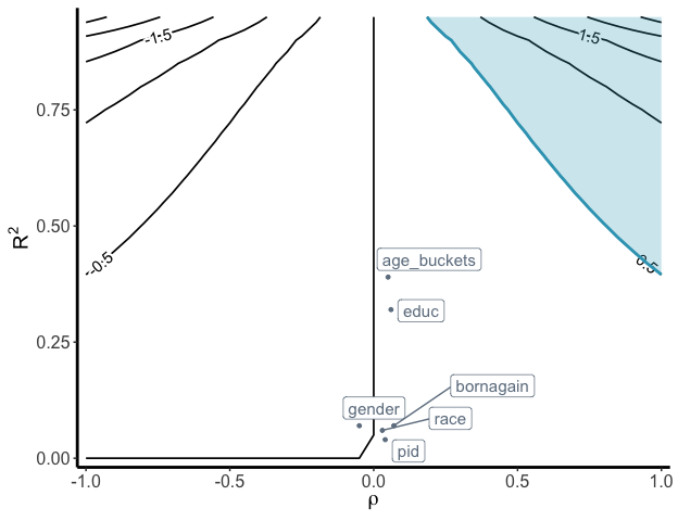 Contour plot to visualize sensitivity