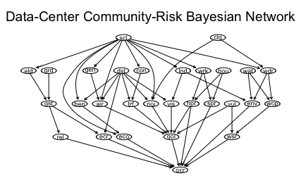 Acyclic graph: DAG 