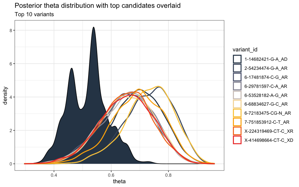 Plot of posterior theta distribution