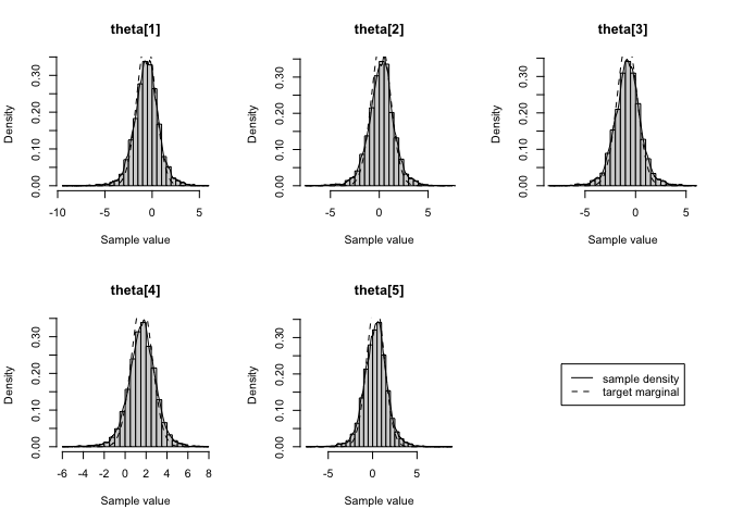 Plots of parameter densities