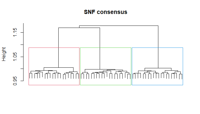 Plot for comparing clusters