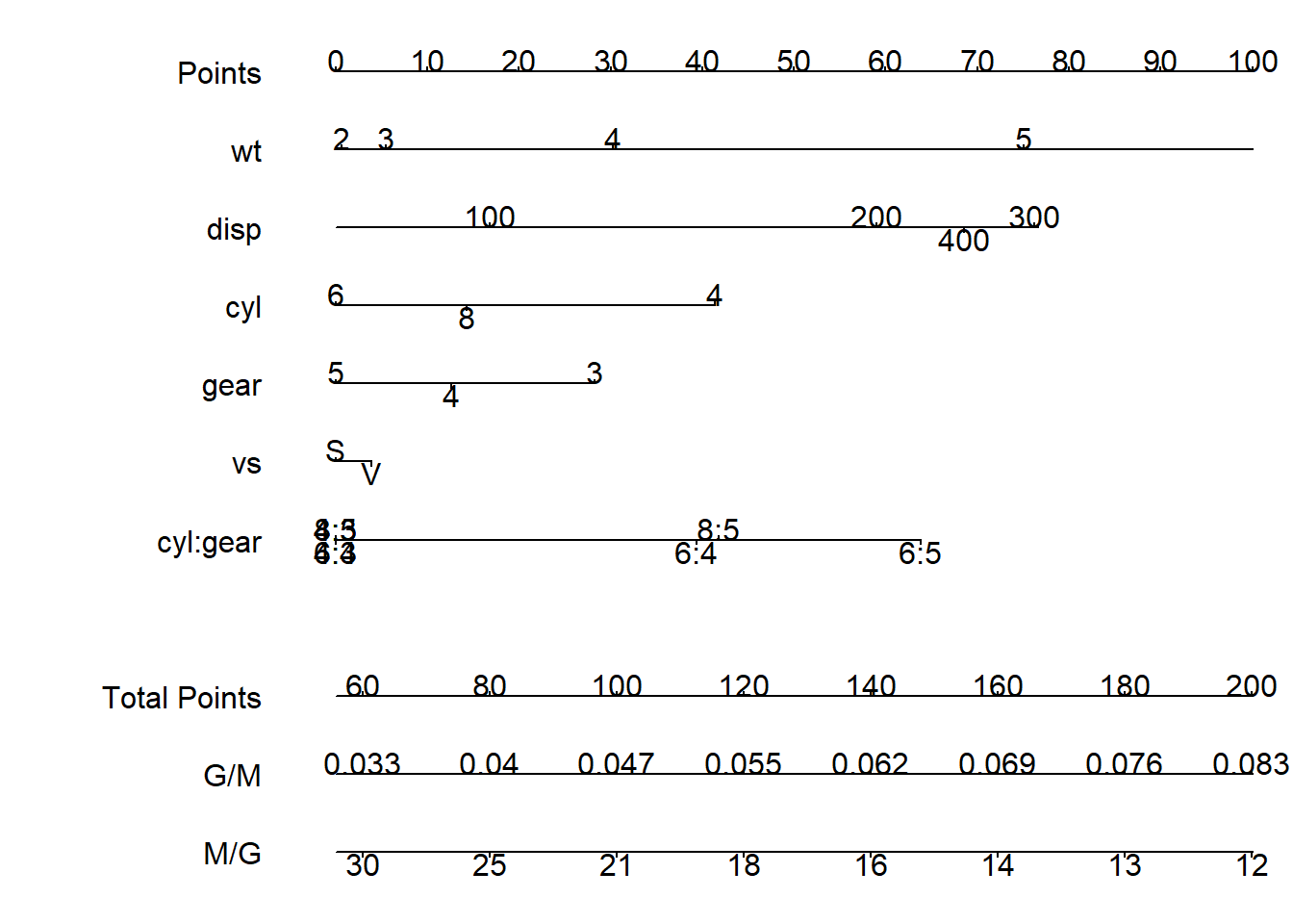 Example of a Nomogram