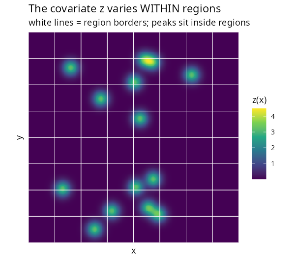 Plot of covariates within regions