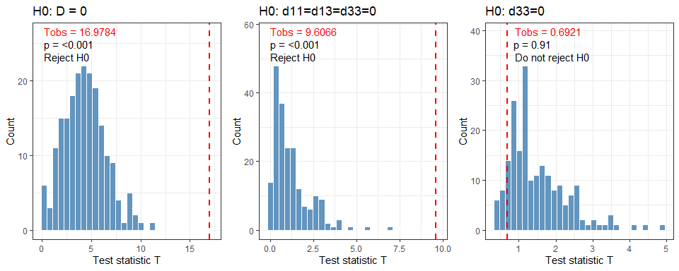 Plots of permutation null distributions for three tests