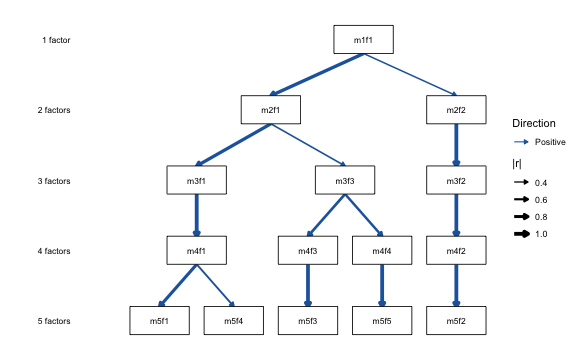 Hierarchy Diagram