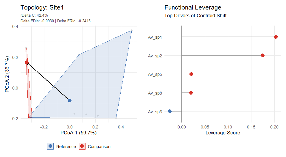 Plots showing topology and functional leverage