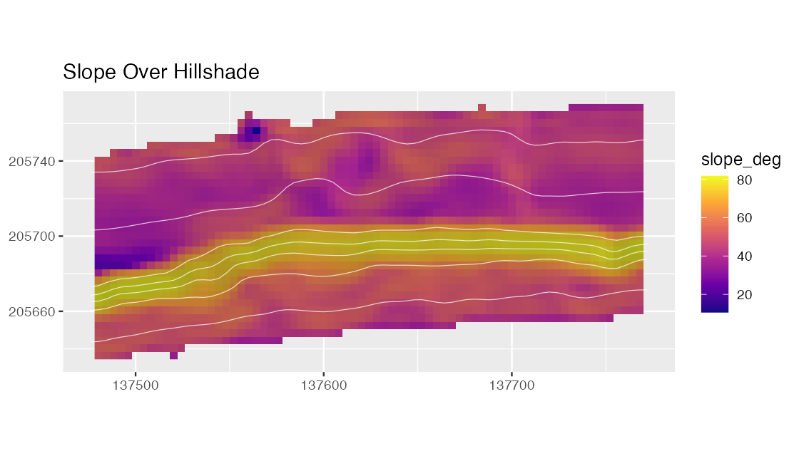 Plot of slop over hillside