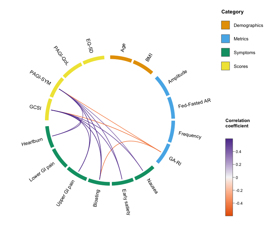Correlation wheel plot