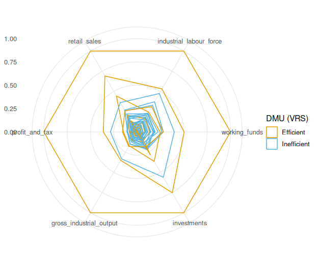 Example of a radar plot