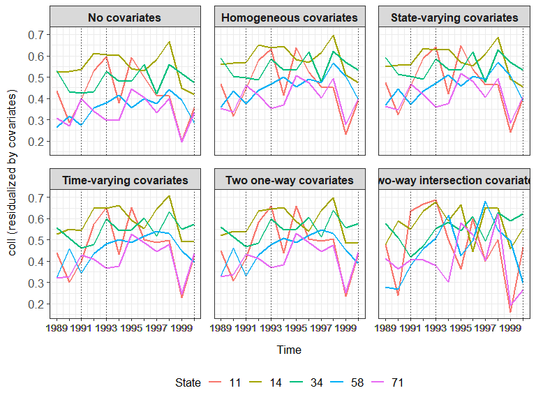 Plots of residuals by covariates over time
