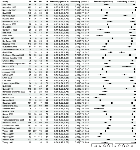 Forest Plot