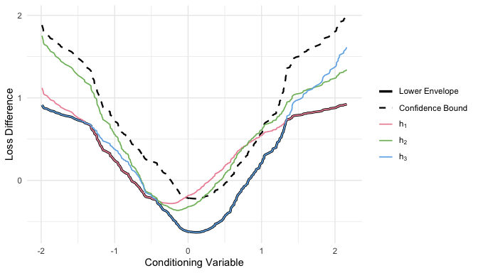 Plot of loss difference vs. conditioning variable