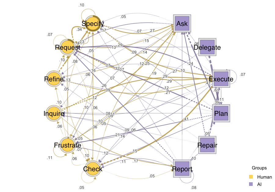 Network plot showing human and AI nodes