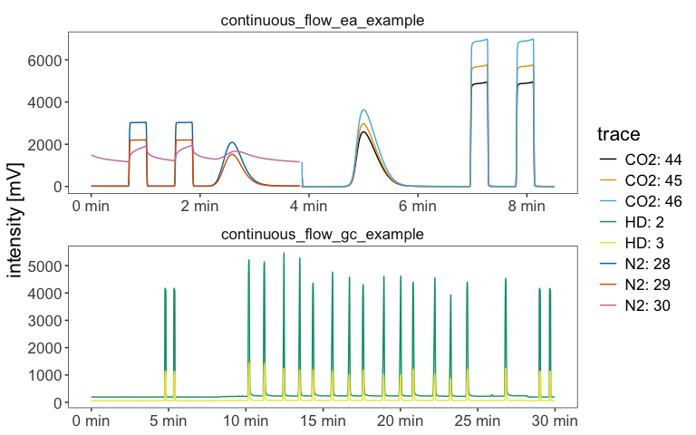 Plot of intensity over time