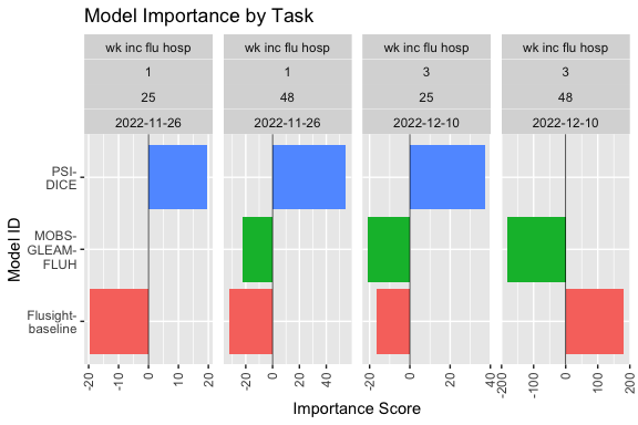 Plots showig model importance by task