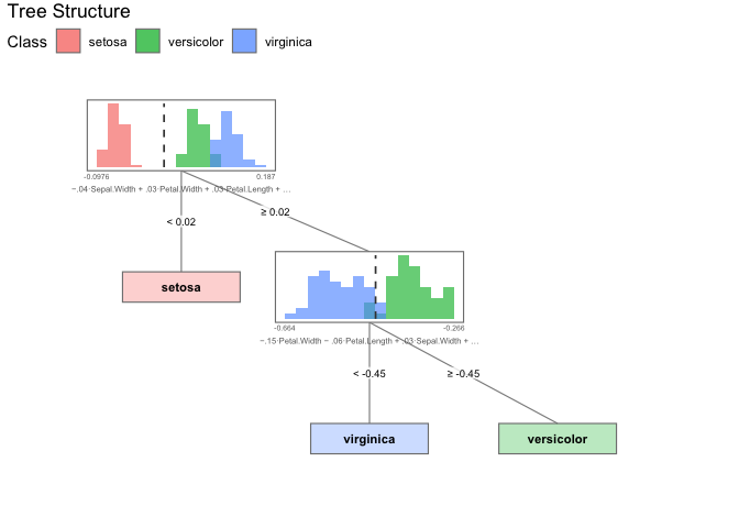 Plot of tree structure.