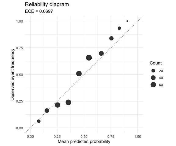 Reliability diagram