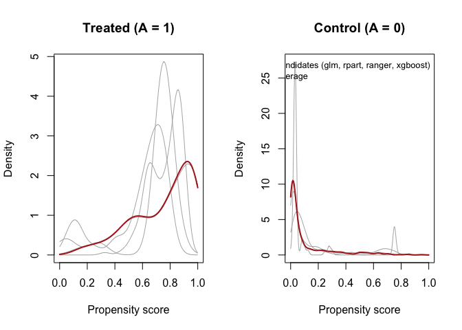 Propensity score distributions for treated and control groups