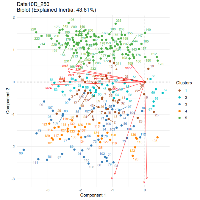 PCA Biplot