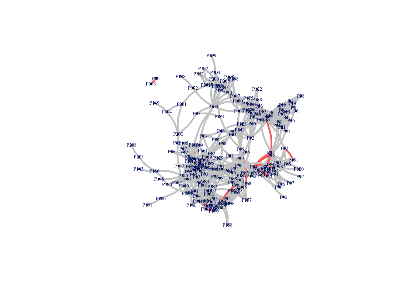 Plot of concensus network
