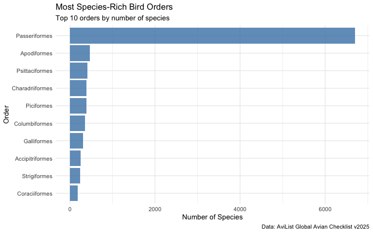 Barplot of top 10 species-rich bird orders