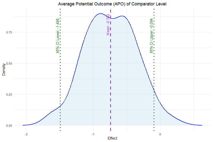 Distribution of estimated treatment effects