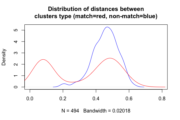 Plot of distribution of cluster distances