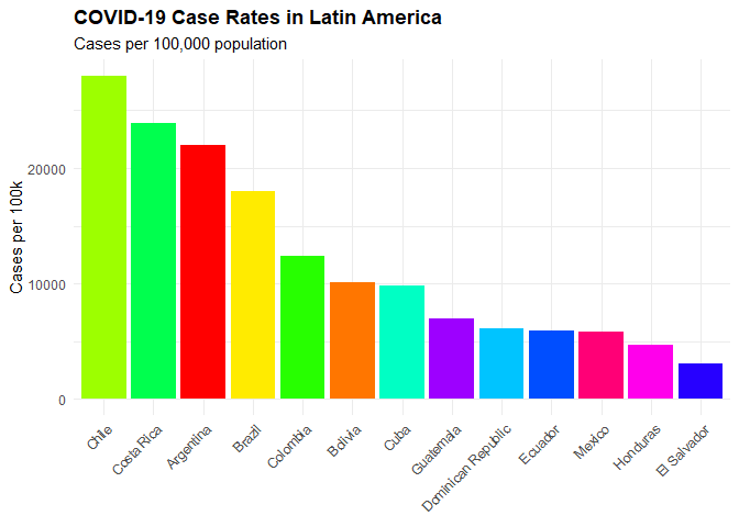 Covid-19 data from Latin America