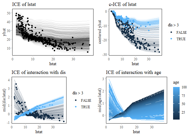 ICE curves of interactions