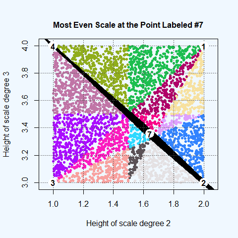 Plot scale evenness