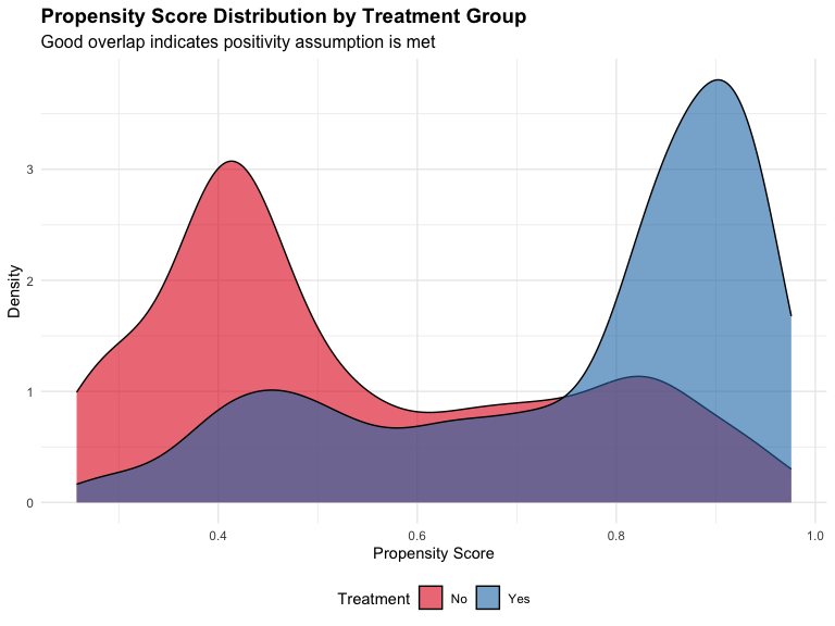 Propensity score plot