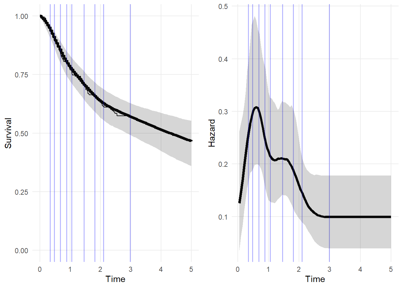 Survival curves showing spline knots