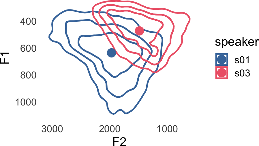 Plot of vowel space for different speakers