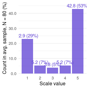 Plot of mean sapple found by CLOSURE