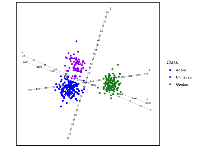 CVA biplot