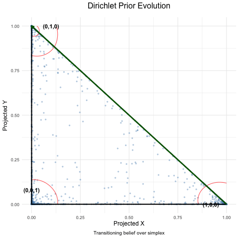 Evolution of Dirichlet distribution