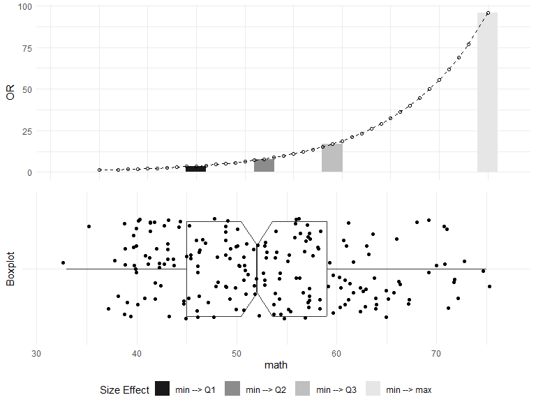 Boxblor and OR plot sshing effect sizes