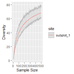 Plot f phylogenetic diversity by sample size