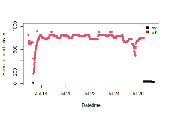 A specific conductivity time series.