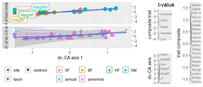 Plots showing impact of environmental variables