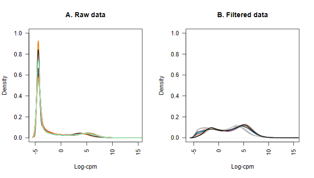 Plots showing criteria for differential expression