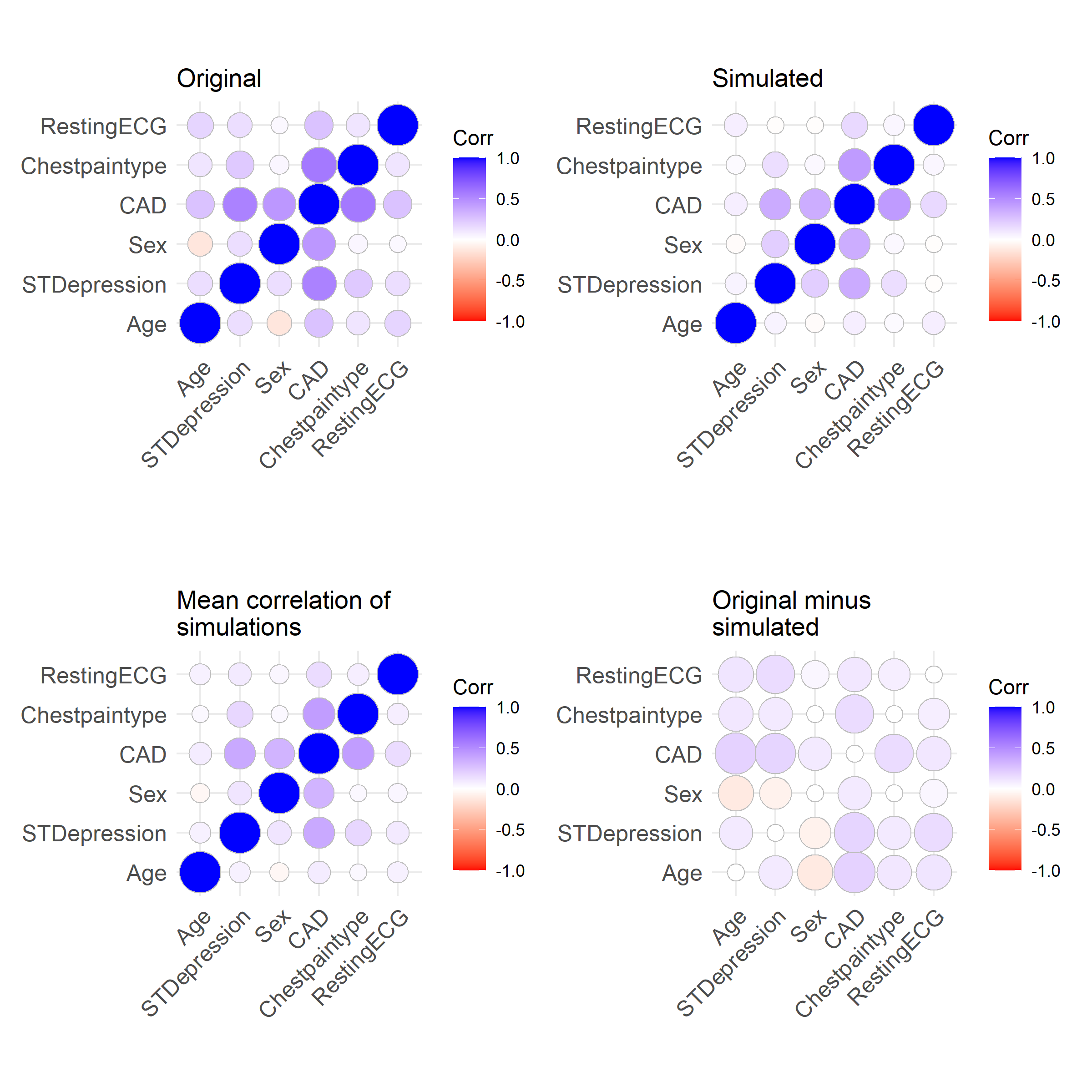 Correlation matrices for simulated and real data