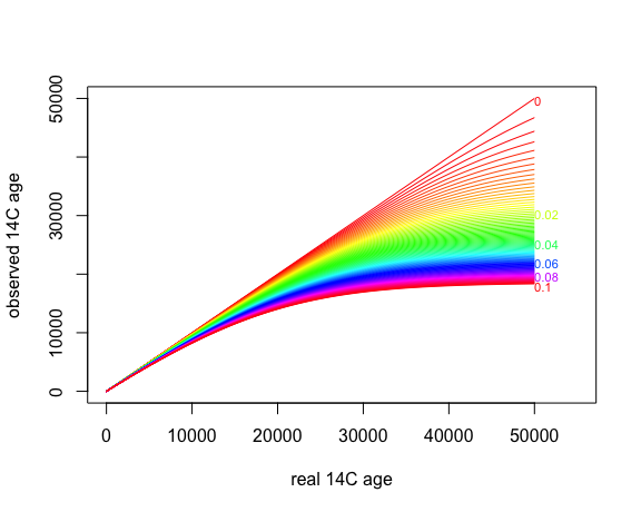 Plot showing levels of contamination in 14C estimates.