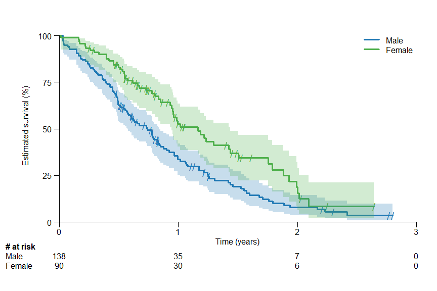 Kaplan-Meier curve with risk table