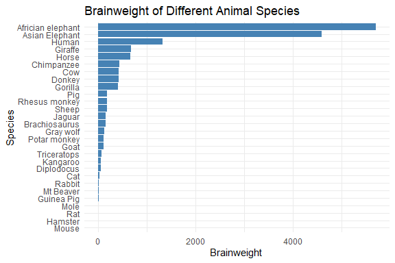 Barplotof brain weight for various species
