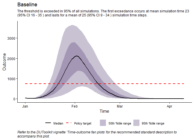 Plot in which the trajectory of the outcome is summarized over time and plotted using the mean value for a given policy alternative