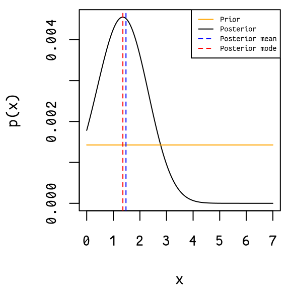 Posterior distribution of R0